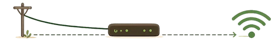 a telegraph pole feeding a dashed line into a router, which broadcasts a wi-fi signal