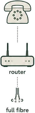 a phone connected through a router to full fibre