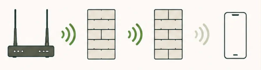 a router beside one brick wall then two, the wi-fi signal weakening at each wall before it reaches a phone